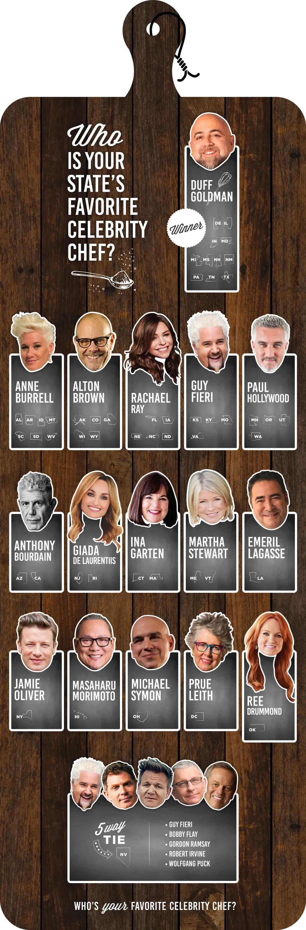 Infographic of top celebrity chef by state